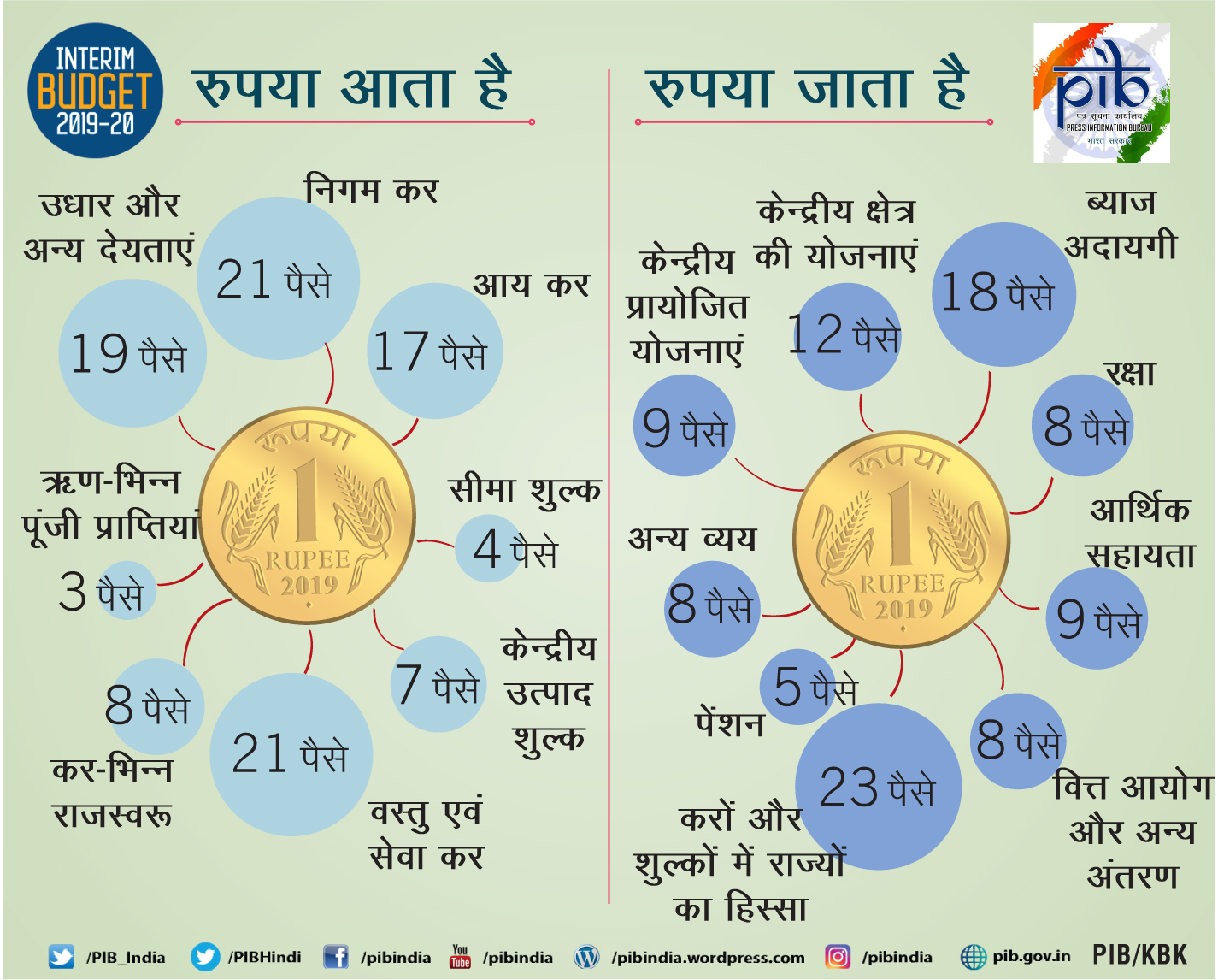 pib infographics